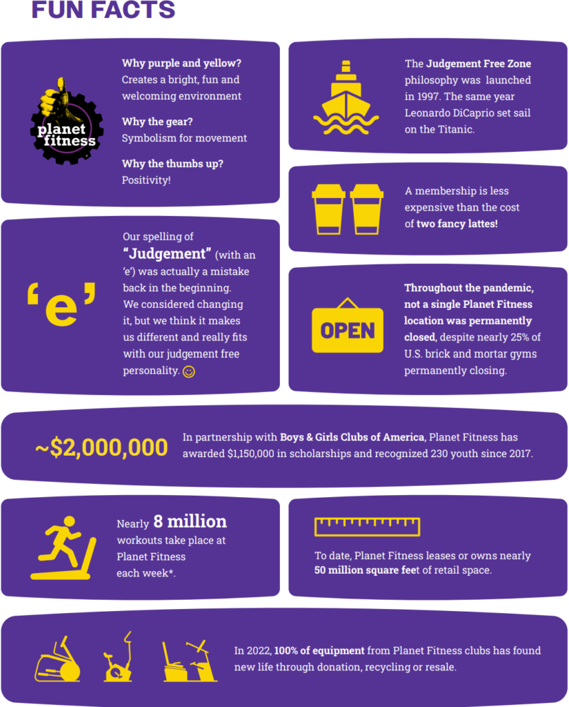Fun Facts for Planet Fitness courtesy of Planet Fitness Media Kit.