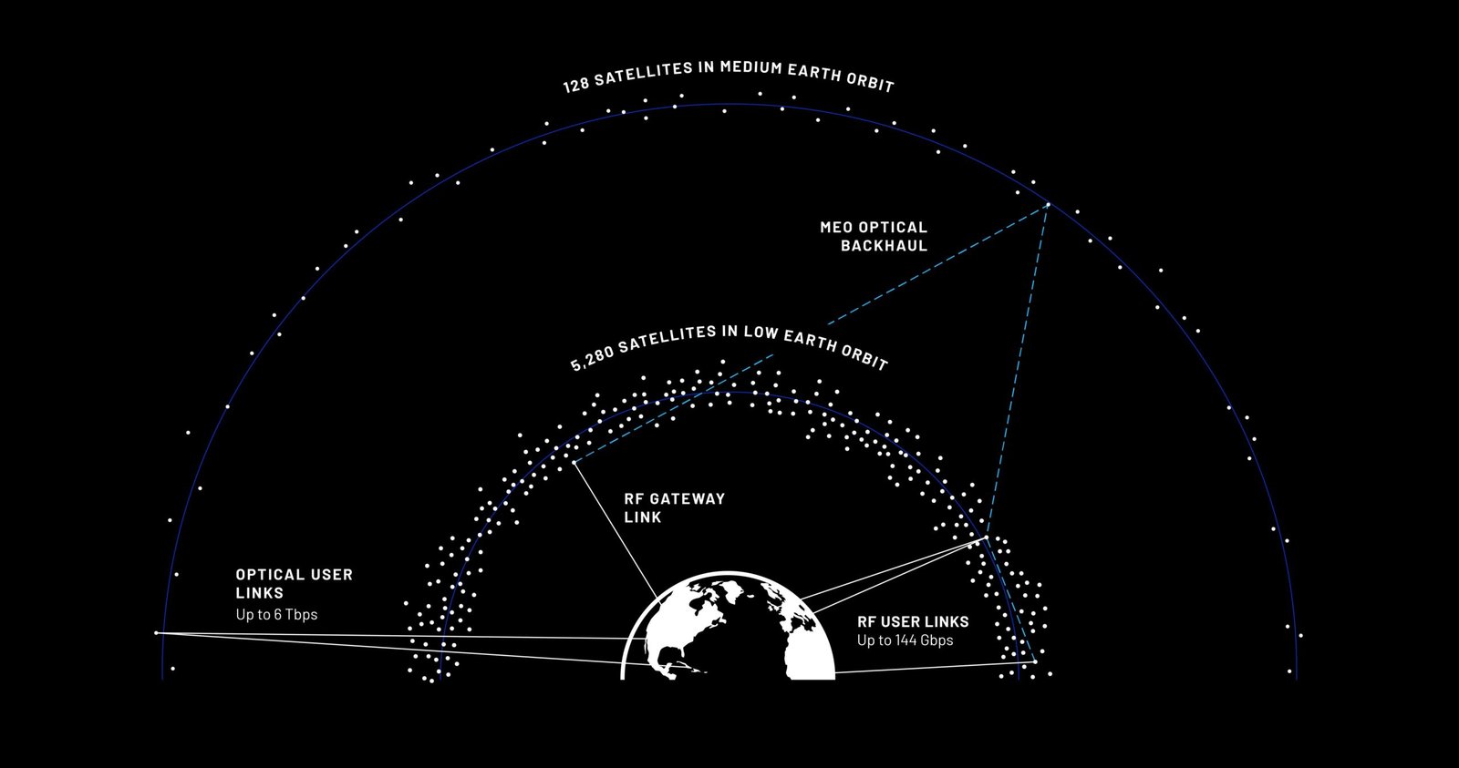Blue Origin TeraWave Satellite Network Blue Origin TeraWave satellite network diagram showing low and medium Earth orbit communications