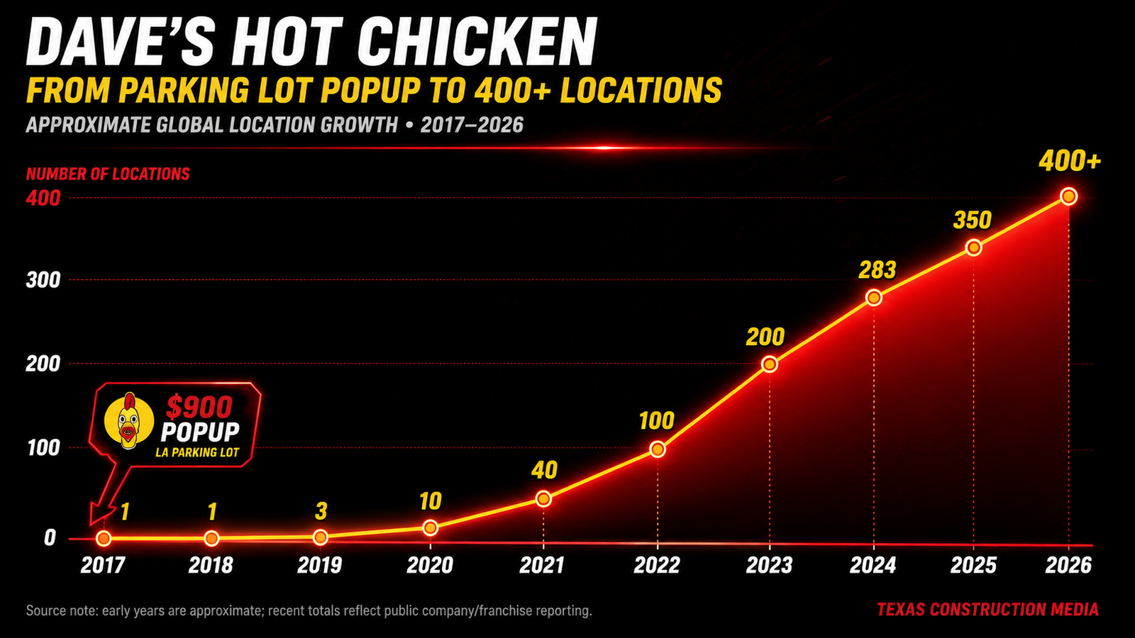 Chart showing Dave's Hot Chicken growth from a 2017 parking-lot pop-up to more than 400 locations by 2026